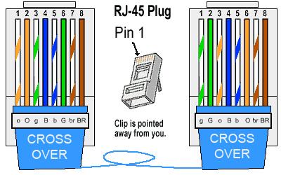 RJ 45 Crossover Ethernet Cable