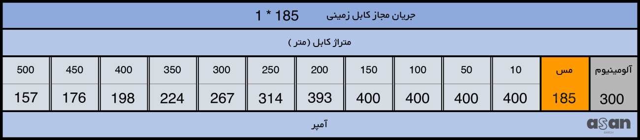 کابل زمینی 1*185 خراسان افشارنژاد